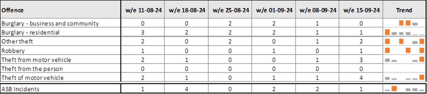 Table of crime data